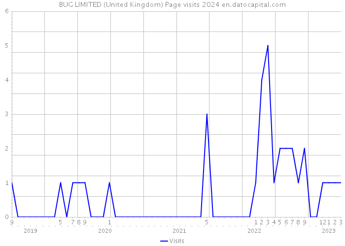 BUG LIMITED (United Kingdom) Page visits 2024 
