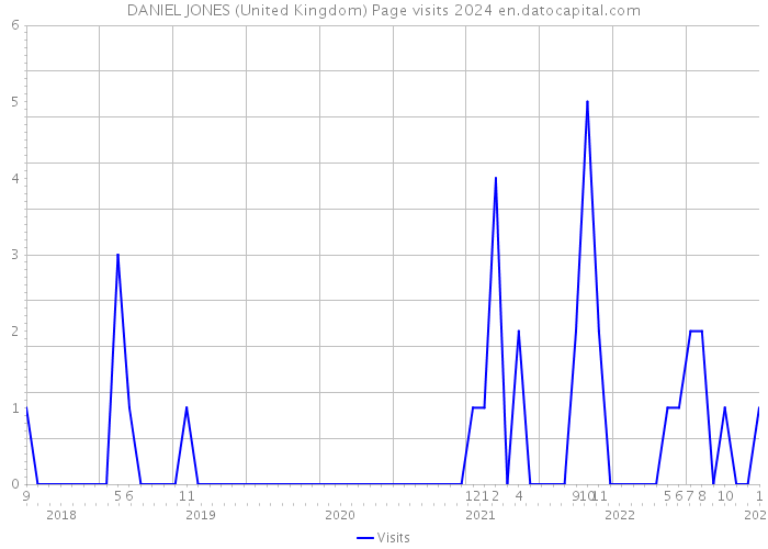 DANIEL JONES (United Kingdom) Page visits 2024 