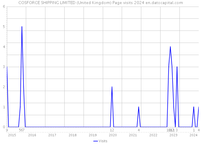 COSFORCE SHIPPING LIMITED (United Kingdom) Page visits 2024 