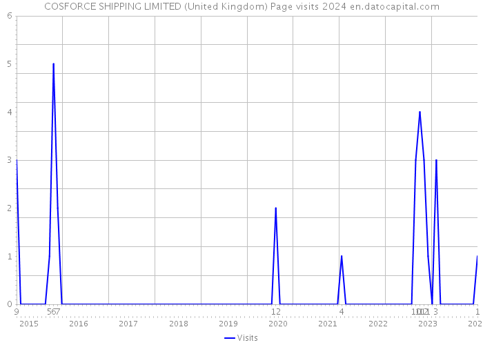 COSFORCE SHIPPING LIMITED (United Kingdom) Page visits 2024 