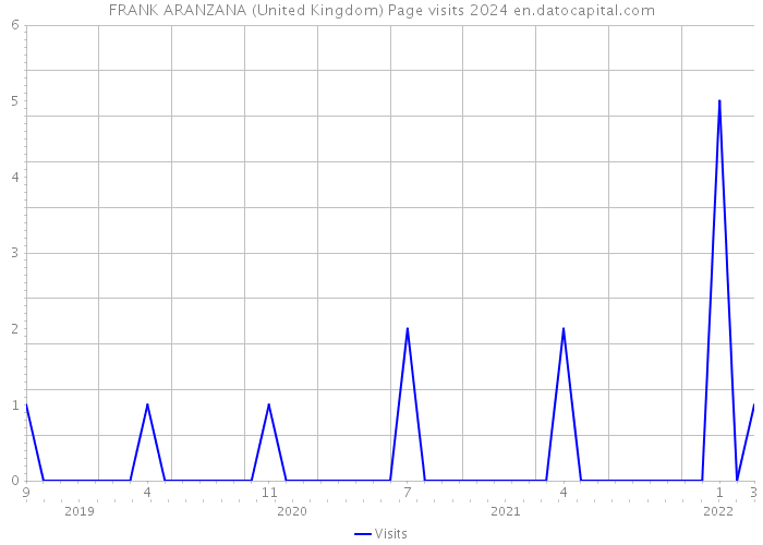 FRANK ARANZANA (United Kingdom) Page visits 2024 
