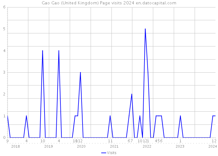 Gao Gao (United Kingdom) Page visits 2024 