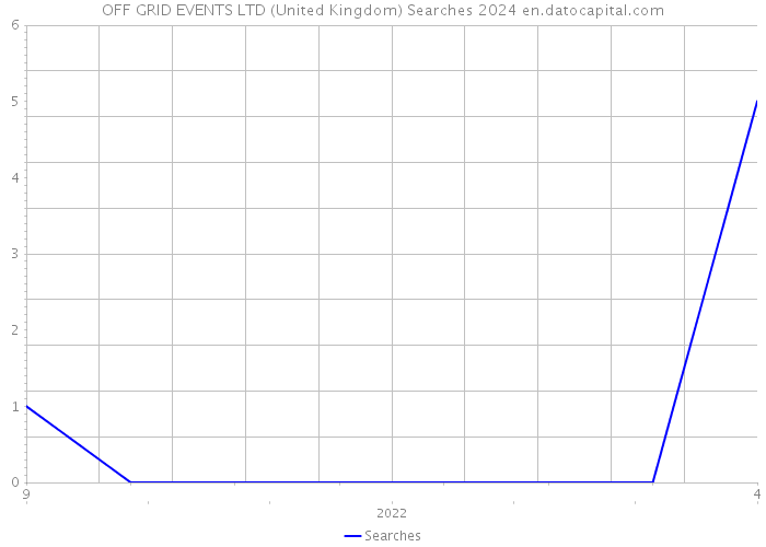 OFF GRID EVENTS LTD (United Kingdom) Searches 2024 