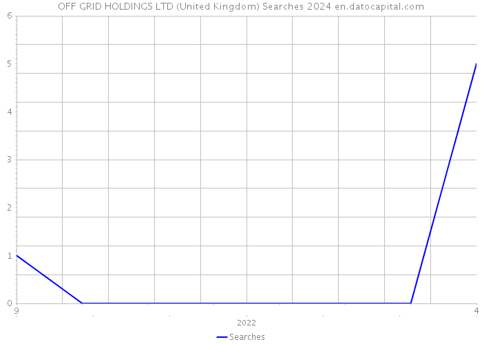 OFF GRID HOLDINGS LTD (United Kingdom) Searches 2024 