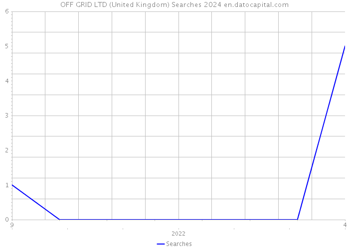 OFF GRID LTD (United Kingdom) Searches 2024 