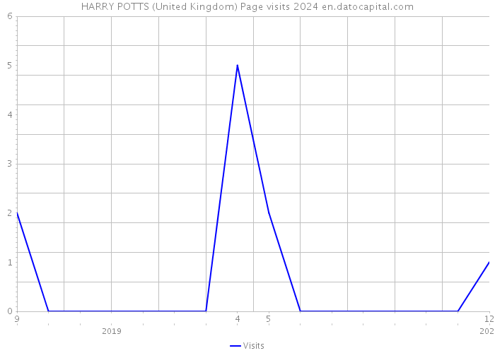 HARRY POTTS (United Kingdom) Page visits 2024 