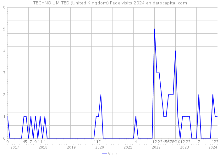 TECHNO LIMITED (United Kingdom) Page visits 2024 