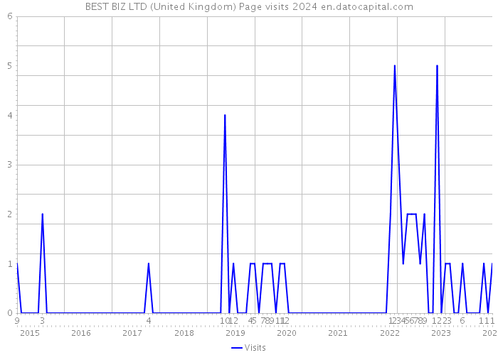 BEST BIZ LTD (United Kingdom) Page visits 2024 