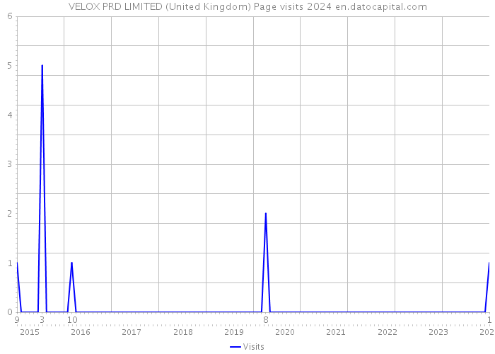 VELOX PRD LIMITED (United Kingdom) Page visits 2024 