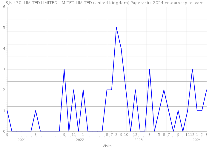 BJN 470-LIMITED LIMITED LIMITED LIMITED (United Kingdom) Page visits 2024 