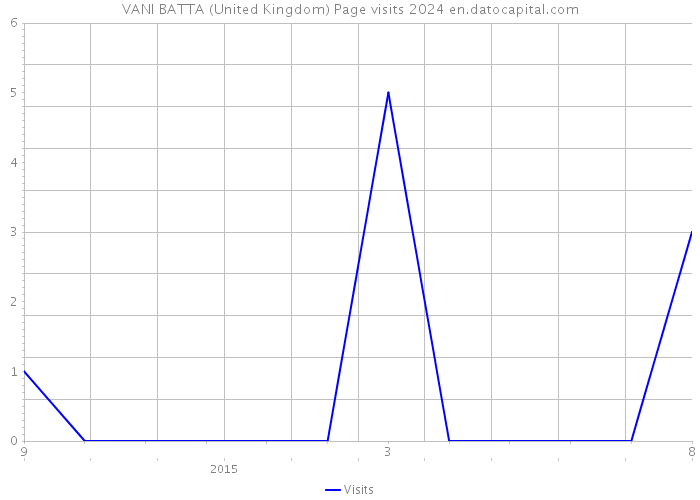 VANI BATTA (United Kingdom) Page visits 2024 