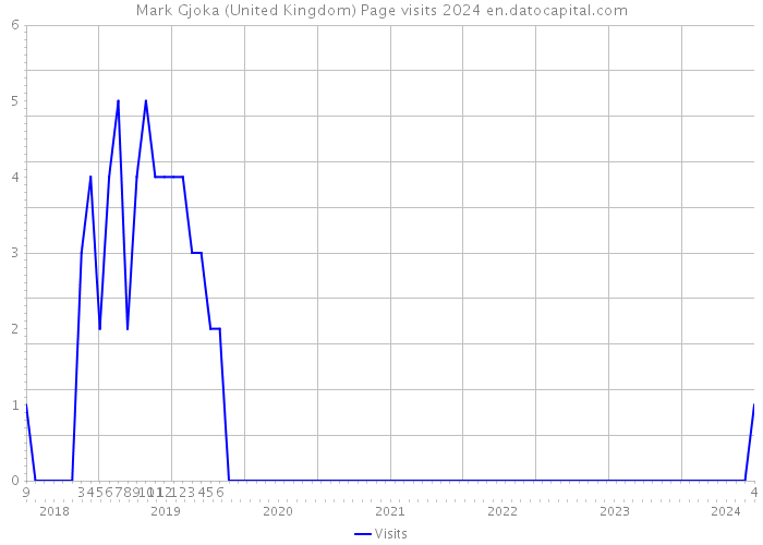 Mark Gjoka (United Kingdom) Page visits 2024 