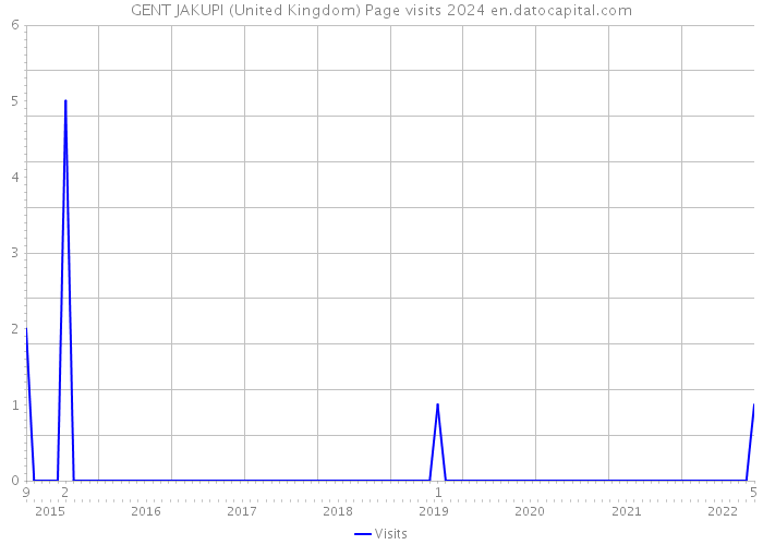 GENT JAKUPI (United Kingdom) Page visits 2024 