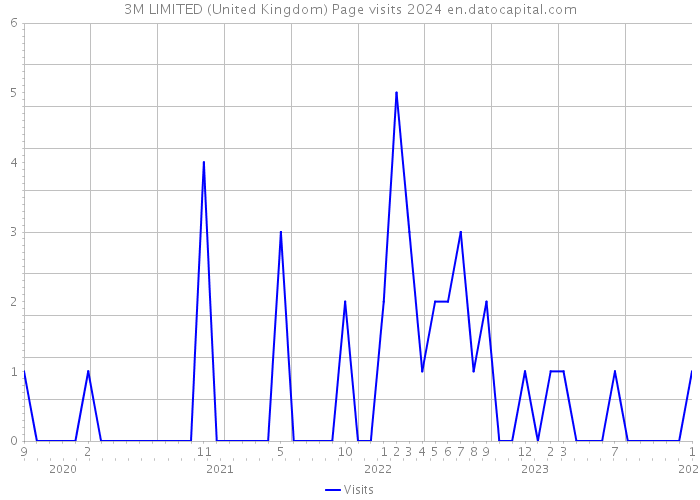 3M LIMITED (United Kingdom) Page visits 2024 