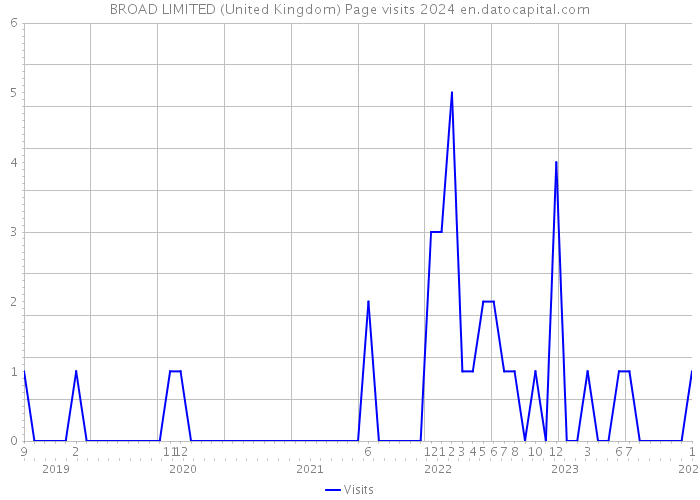 BROAD LIMITED (United Kingdom) Page visits 2024 