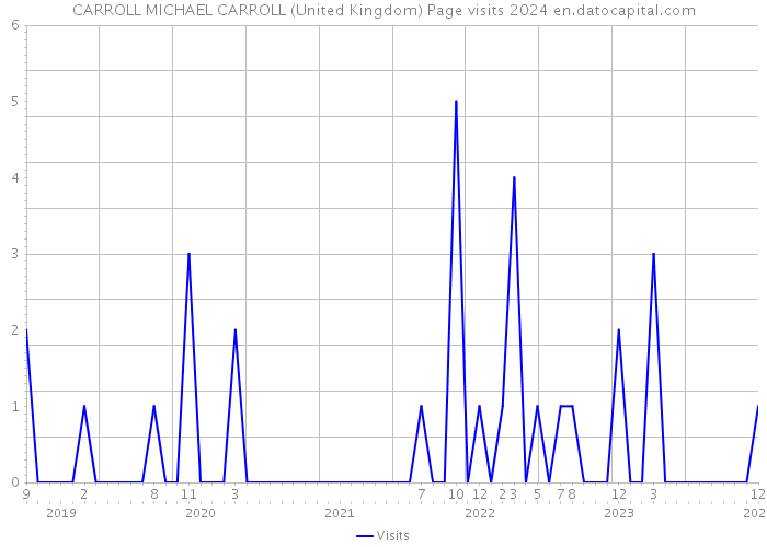 CARROLL MICHAEL CARROLL (United Kingdom) Page visits 2024 