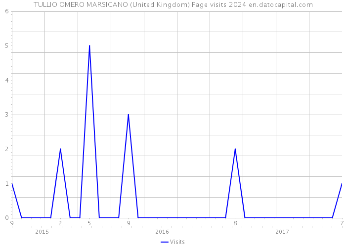 TULLIO OMERO MARSICANO (United Kingdom) Page visits 2024 