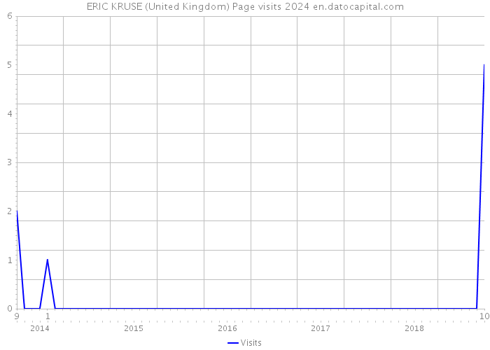 ERIC KRUSE (United Kingdom) Page visits 2024 