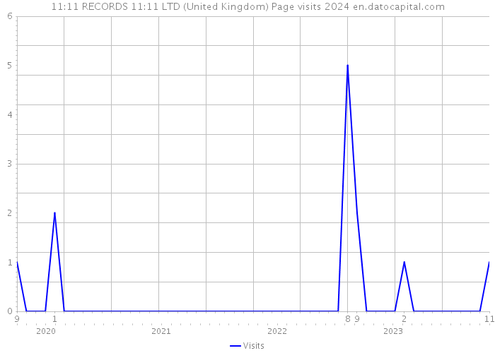 11:11 RECORDS 11:11 LTD (United Kingdom) Page visits 2024 