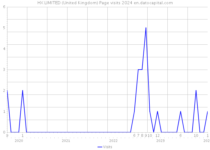 HX LIMITED (United Kingdom) Page visits 2024 