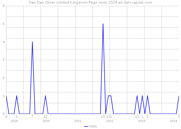 Dan Dan Oliver (United Kingdom) Page visits 2024 