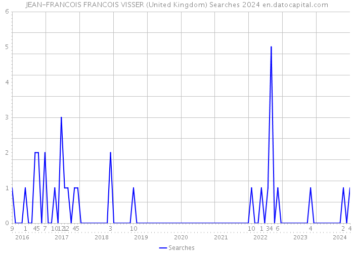 JEAN-FRANCOIS FRANCOIS VISSER (United Kingdom) Searches 2024 