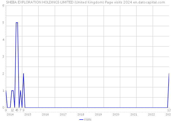 SHEBA EXPLORATION HOLDINGS LIMITED (United Kingdom) Page visits 2024 