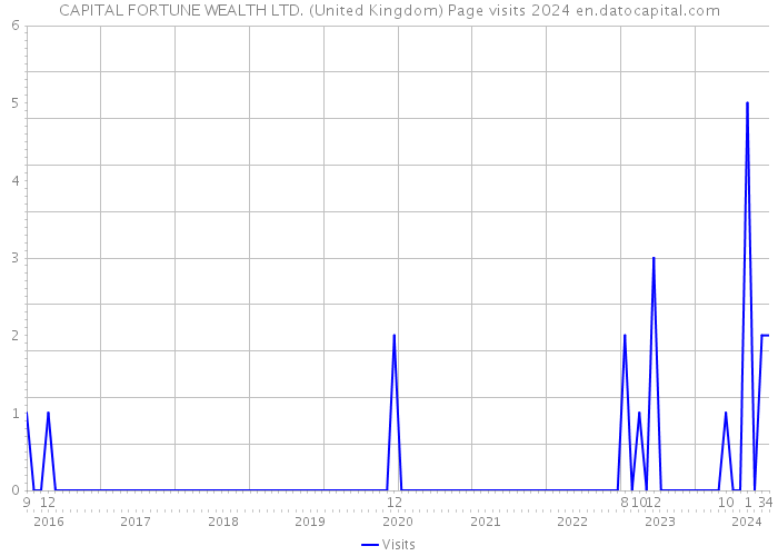 CAPITAL FORTUNE WEALTH LTD. (United Kingdom) Page visits 2024 