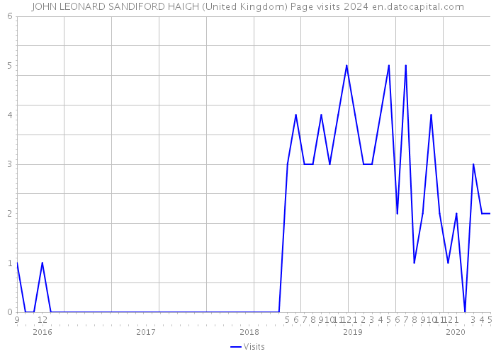 JOHN LEONARD SANDIFORD HAIGH (United Kingdom) Page visits 2024 