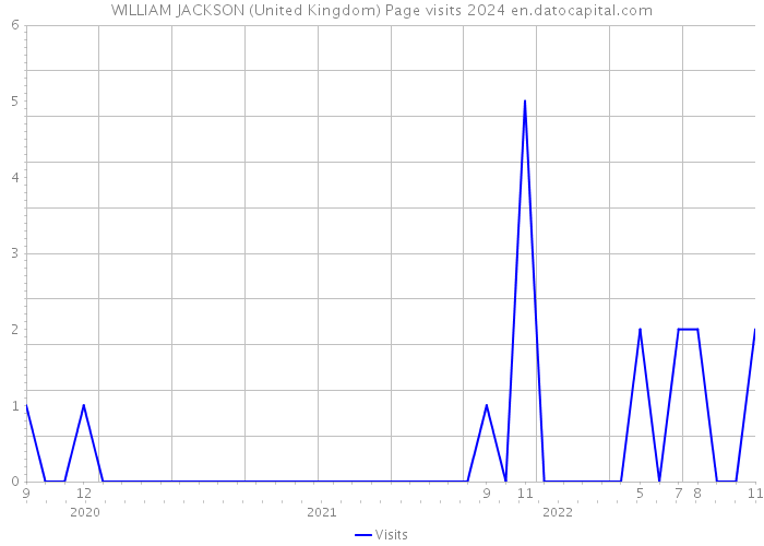 WILLIAM JACKSON (United Kingdom) Page visits 2024 