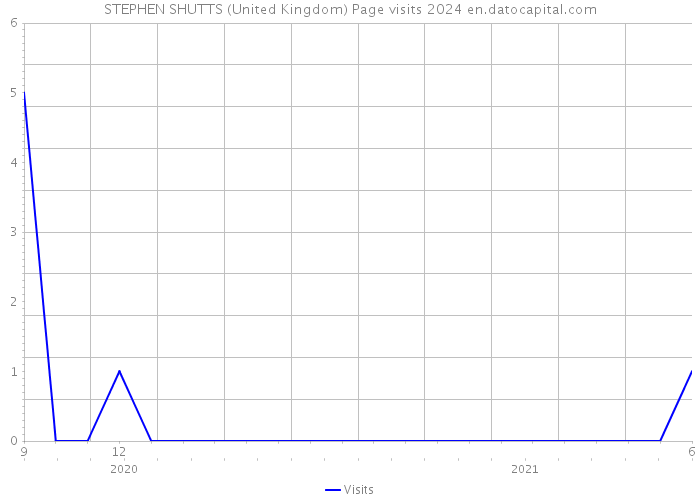 STEPHEN SHUTTS (United Kingdom) Page visits 2024 