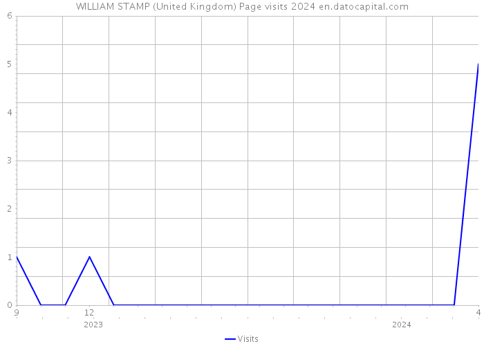 WILLIAM STAMP (United Kingdom) Page visits 2024 