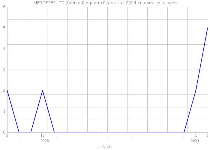 MERCEDES LTD (United Kingdom) Page visits 2024 