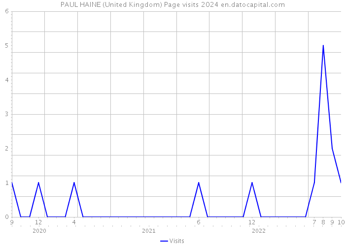 PAUL HAINE (United Kingdom) Page visits 2024 