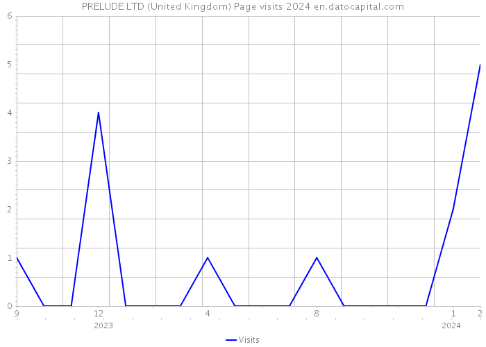 PRELUDE LTD (United Kingdom) Page visits 2024 