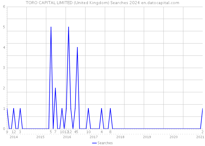 TORO CAPITAL LIMITED (United Kingdom) Searches 2024 