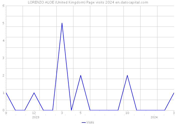 LORENZO ALOE (United Kingdom) Page visits 2024 