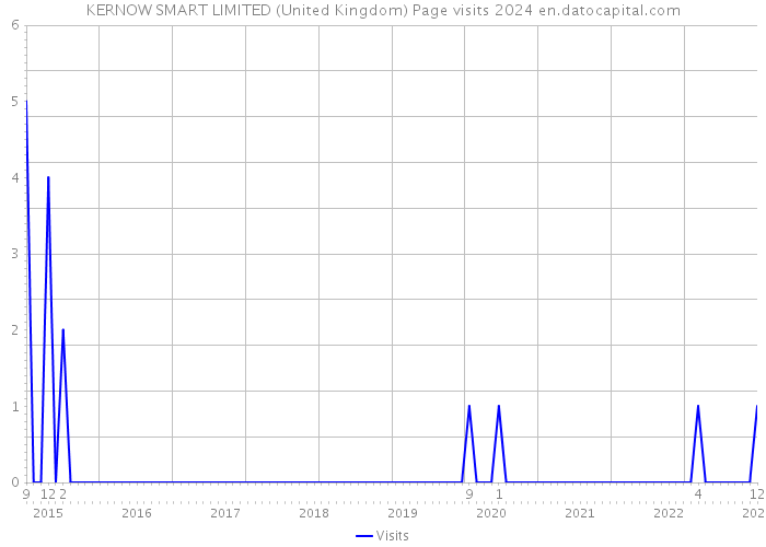 KERNOW SMART LIMITED (United Kingdom) Page visits 2024 