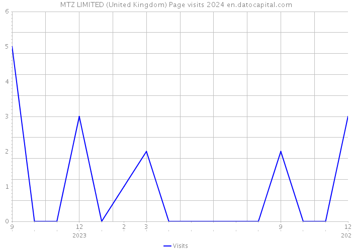 MTZ LIMITED (United Kingdom) Page visits 2024 