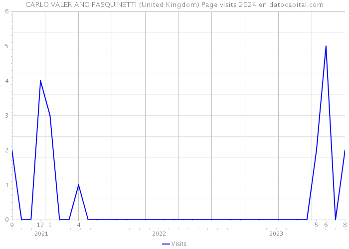 CARLO VALERIANO PASQUINETTI (United Kingdom) Page visits 2024 