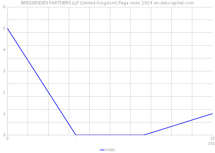 BRESSENDEN PARTNERS LLP (United Kingdom) Page visits 2024 