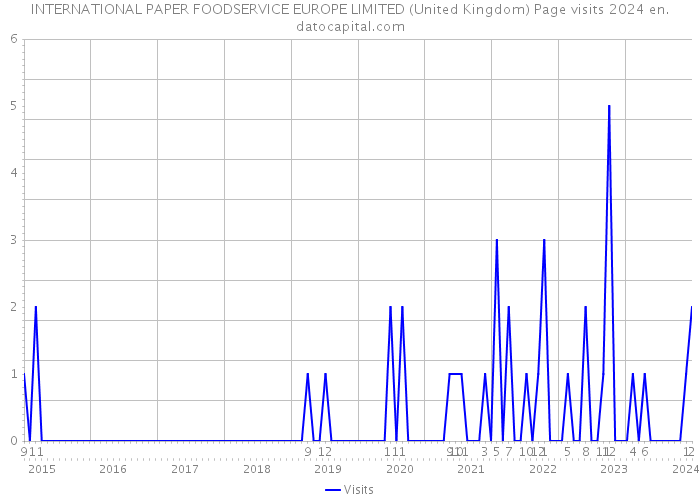INTERNATIONAL PAPER FOODSERVICE EUROPE LIMITED (United Kingdom) Page visits 2024 