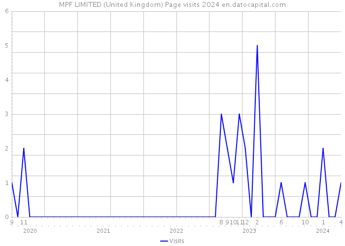 MPF LIMITED (United Kingdom) Page visits 2024 