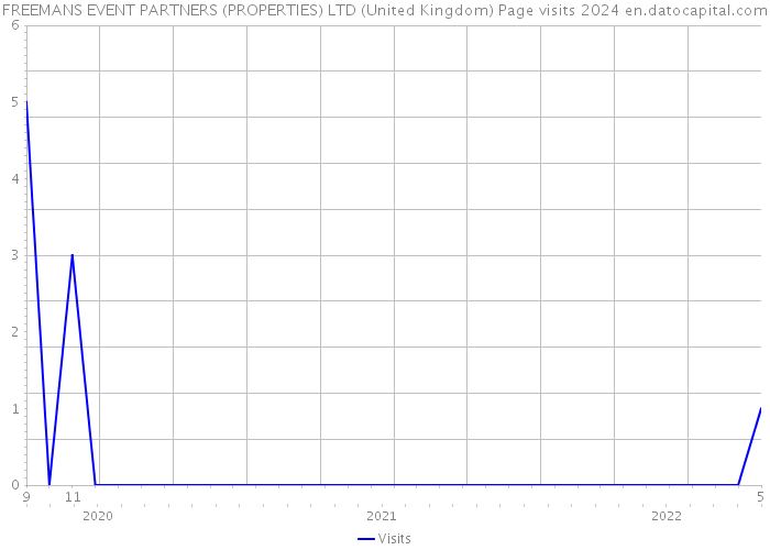 FREEMANS EVENT PARTNERS (PROPERTIES) LTD (United Kingdom) Page visits 2024 