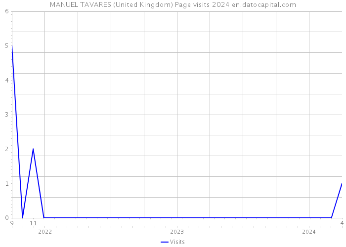 MANUEL TAVARES (United Kingdom) Page visits 2024 