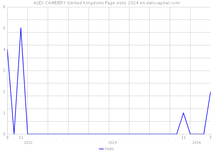 ALEX CAWDERY (United Kingdom) Page visits 2024 