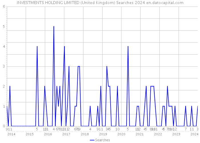 INVESTMENTS HOLDING LIMITED (United Kingdom) Searches 2024 