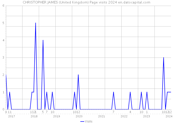 CHRISTOPHER JAMES (United Kingdom) Page visits 2024 