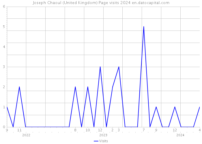 Joseph Chaoul (United Kingdom) Page visits 2024 