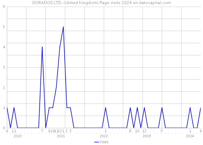 DORADOS LTD. (United Kingdom) Page visits 2024 